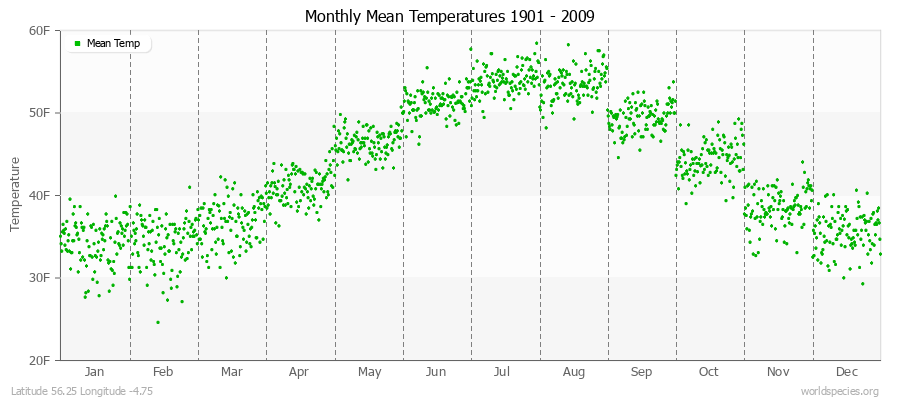 Monthly Mean Temperatures 1901 - 2009 (English) Latitude 56.25 Longitude -4.75