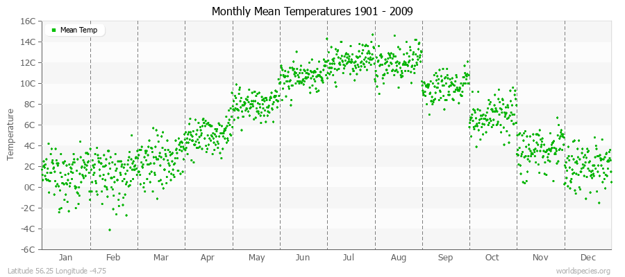 Monthly Mean Temperatures 1901 - 2009 (Metric) Latitude 56.25 Longitude -4.75