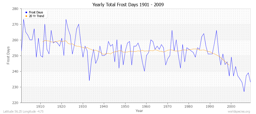 Yearly Total Frost Days 1901 - 2009 Latitude 56.25 Longitude -4.75