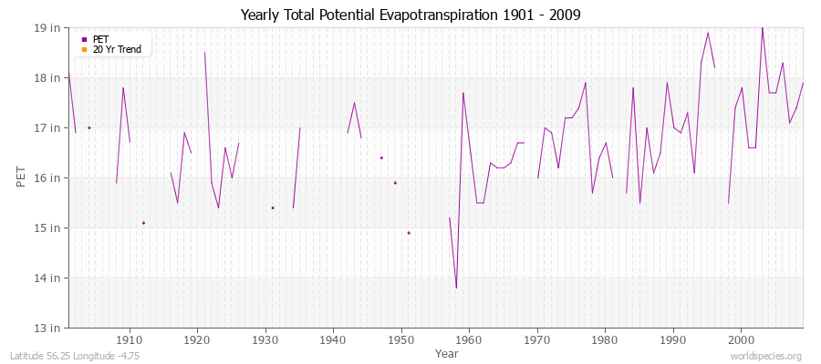 Yearly Total Potential Evapotranspiration 1901 - 2009 (English) Latitude 56.25 Longitude -4.75