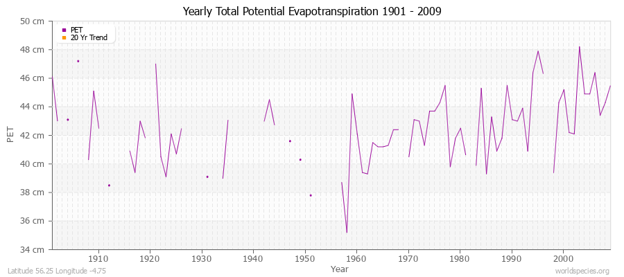 Yearly Total Potential Evapotranspiration 1901 - 2009 (Metric) Latitude 56.25 Longitude -4.75