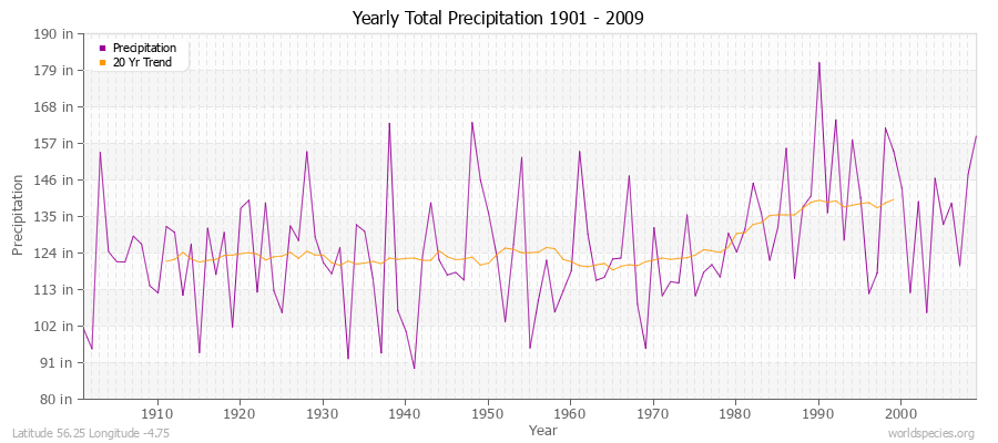 Yearly Total Precipitation 1901 - 2009 (English) Latitude 56.25 Longitude -4.75