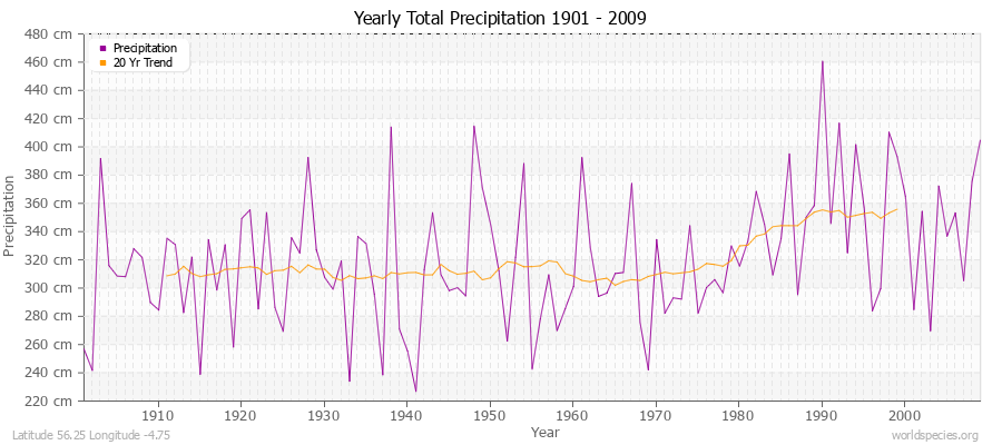 Yearly Total Precipitation 1901 - 2009 (Metric) Latitude 56.25 Longitude -4.75