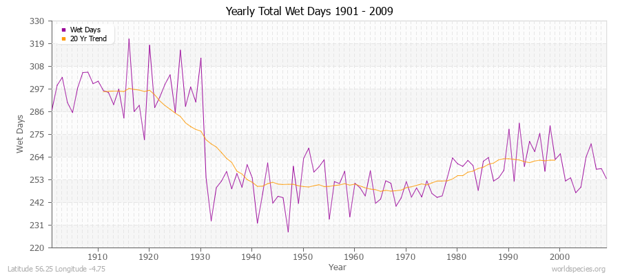 Yearly Total Wet Days 1901 - 2009 Latitude 56.25 Longitude -4.75