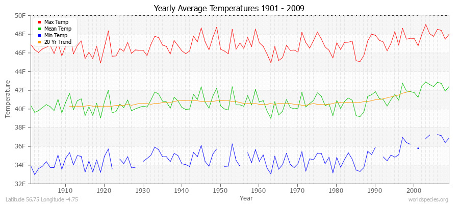 Yearly Average Temperatures 2010 - 2009 (English) Latitude 56.75 Longitude -4.75