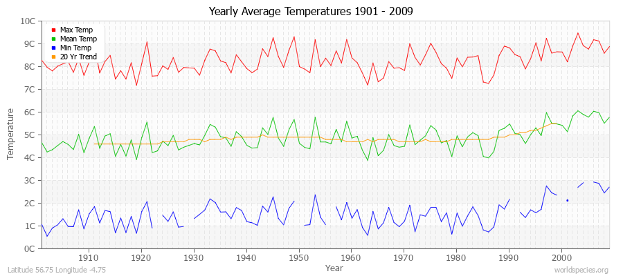 Yearly Average Temperatures 2010 - 2009 (Metric) Latitude 56.75 Longitude -4.75