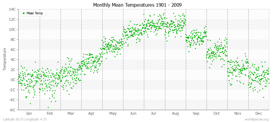 Monthly Mean Temperatures 1901 - 2009 (Metric) Latitude 56.75 Longitude -4.75