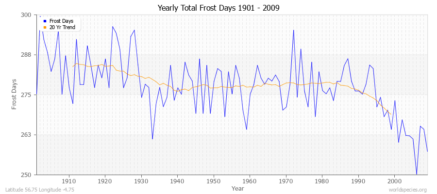 Yearly Total Frost Days 1901 - 2009 Latitude 56.75 Longitude -4.75
