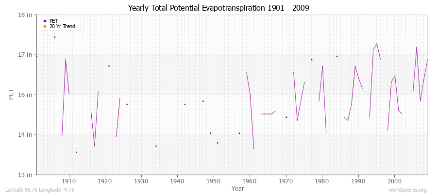 Yearly Total Potential Evapotranspiration 1901 - 2009 (English) Latitude 56.75 Longitude -4.75