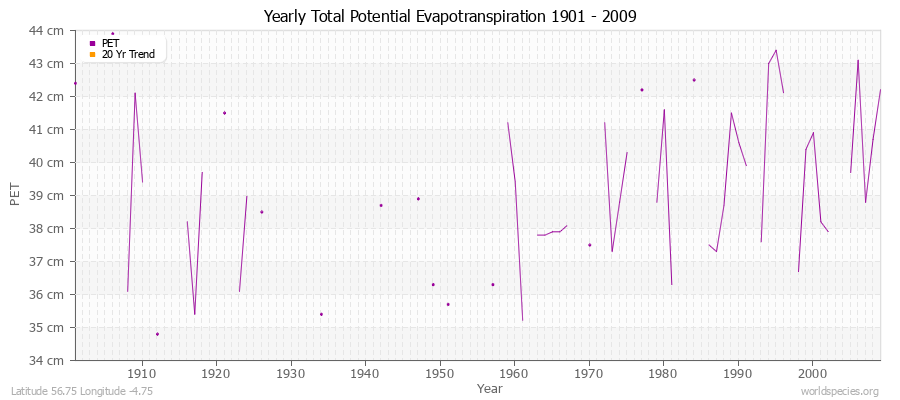 Yearly Total Potential Evapotranspiration 1901 - 2009 (Metric) Latitude 56.75 Longitude -4.75