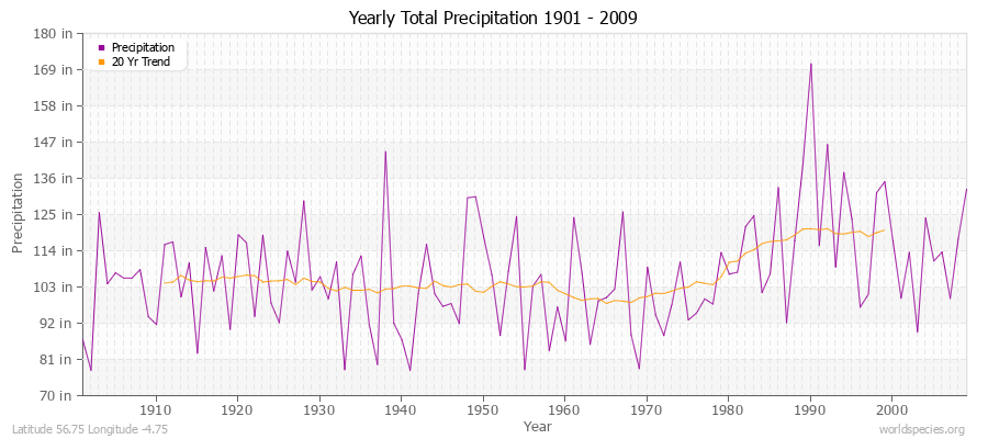 Yearly Total Precipitation 1901 - 2009 (English) Latitude 56.75 Longitude -4.75
