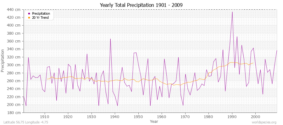 Yearly Total Precipitation 1901 - 2009 (Metric) Latitude 56.75 Longitude -4.75