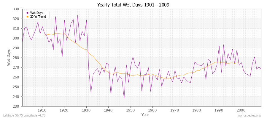 Yearly Total Wet Days 1901 - 2009 Latitude 56.75 Longitude -4.75