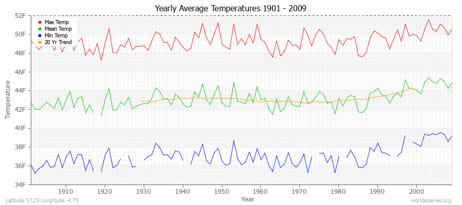 Yearly Average Temperatures 2010 - 2009 (English) Latitude 57.25 Longitude -4.75