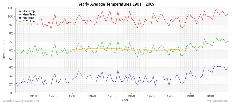 Yearly Average Temperatures 2010 - 2009 (Metric) Latitude 57.25 Longitude -4.75