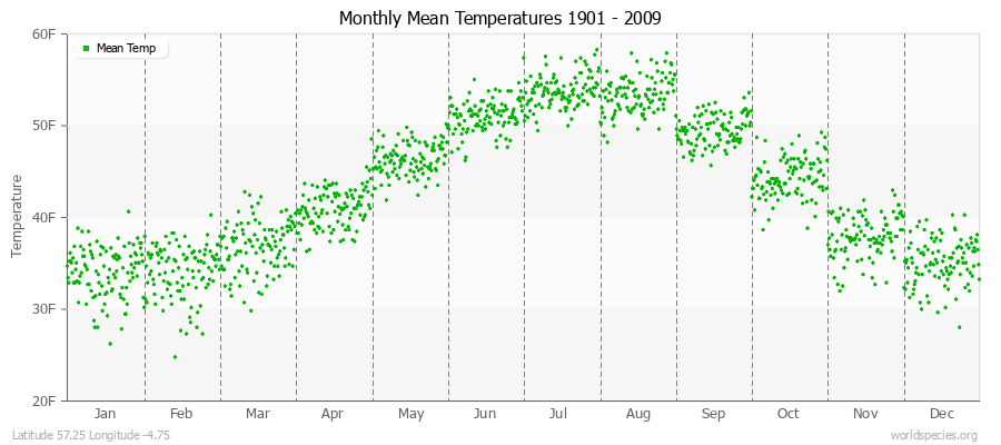 Monthly Mean Temperatures 1901 - 2009 (English) Latitude 57.25 Longitude -4.75