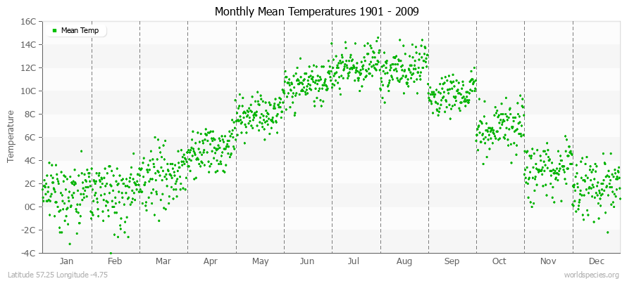 Monthly Mean Temperatures 1901 - 2009 (Metric) Latitude 57.25 Longitude -4.75