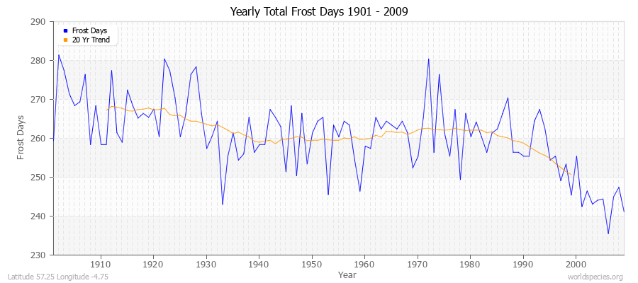 Yearly Total Frost Days 1901 - 2009 Latitude 57.25 Longitude -4.75