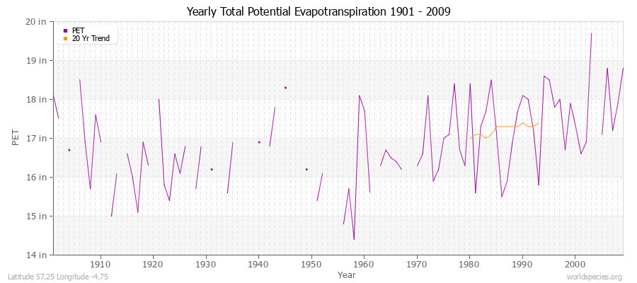 Yearly Total Potential Evapotranspiration 1901 - 2009 (English) Latitude 57.25 Longitude -4.75