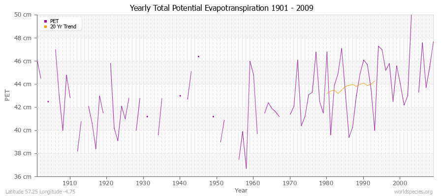 Yearly Total Potential Evapotranspiration 1901 - 2009 (Metric) Latitude 57.25 Longitude -4.75