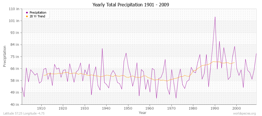 Yearly Total Precipitation 1901 - 2009 (English) Latitude 57.25 Longitude -4.75