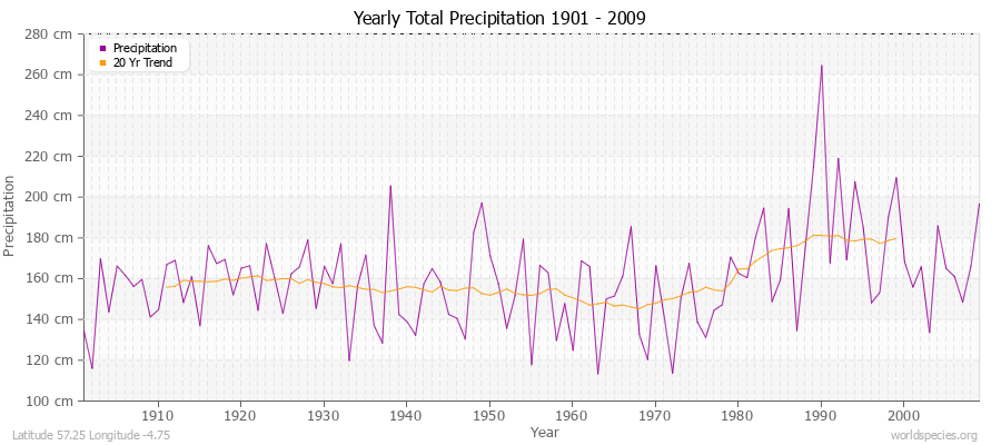 Yearly Total Precipitation 1901 - 2009 (Metric) Latitude 57.25 Longitude -4.75