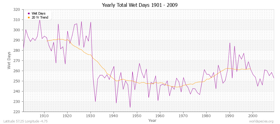 Yearly Total Wet Days 1901 - 2009 Latitude 57.25 Longitude -4.75