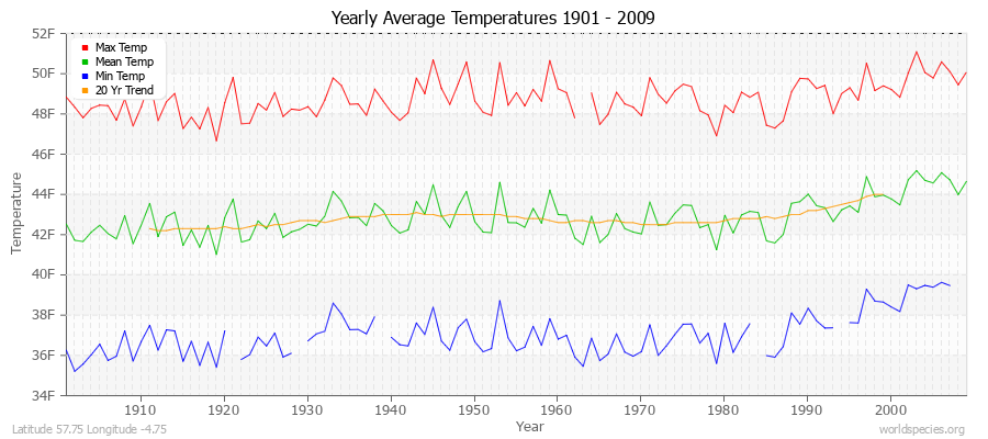 Yearly Average Temperatures 2010 - 2009 (English) Latitude 57.75 Longitude -4.75