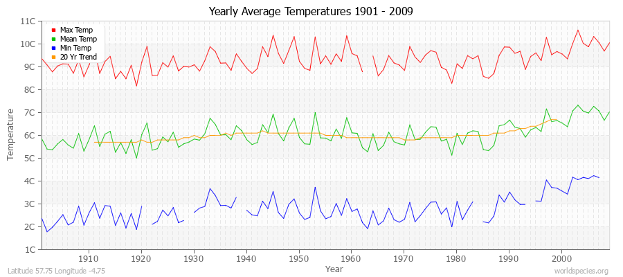 Yearly Average Temperatures 2010 - 2009 (Metric) Latitude 57.75 Longitude -4.75