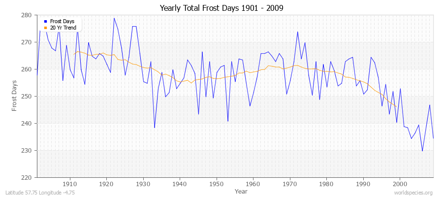 Yearly Total Frost Days 1901 - 2009 Latitude 57.75 Longitude -4.75