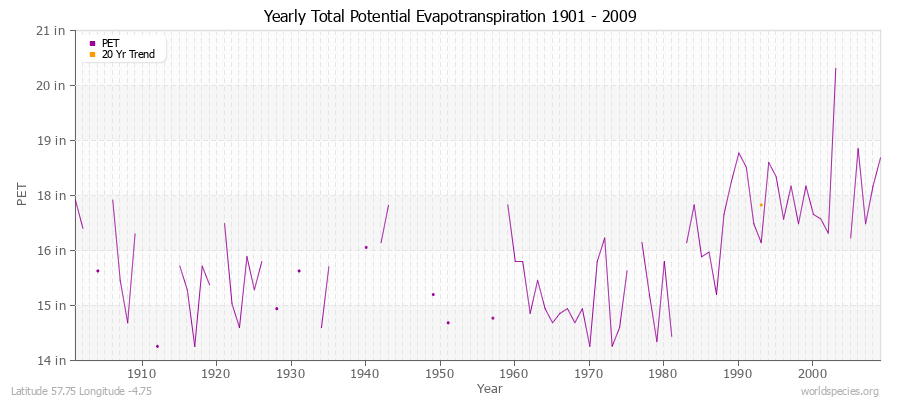 Yearly Total Potential Evapotranspiration 1901 - 2009 (English) Latitude 57.75 Longitude -4.75