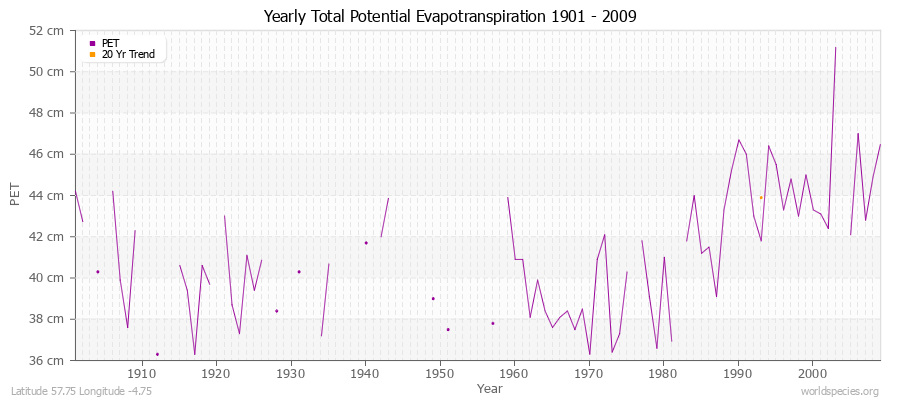 Yearly Total Potential Evapotranspiration 1901 - 2009 (Metric) Latitude 57.75 Longitude -4.75