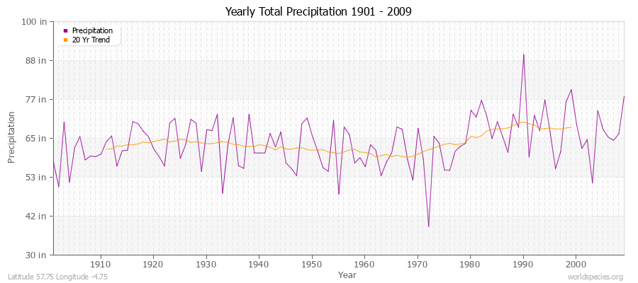 Yearly Total Precipitation 1901 - 2009 (English) Latitude 57.75 Longitude -4.75