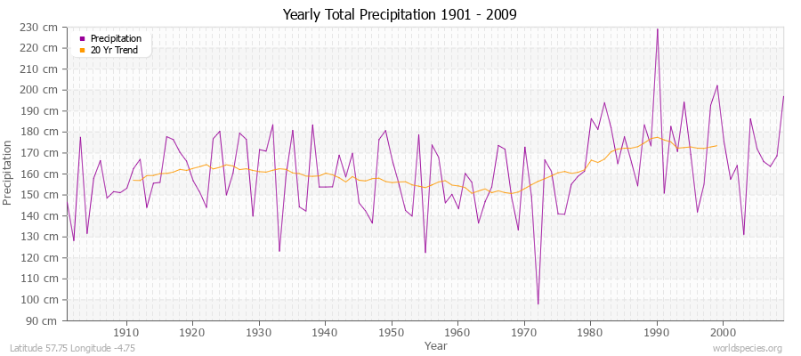 Yearly Total Precipitation 1901 - 2009 (Metric) Latitude 57.75 Longitude -4.75