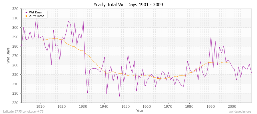 Yearly Total Wet Days 1901 - 2009 Latitude 57.75 Longitude -4.75