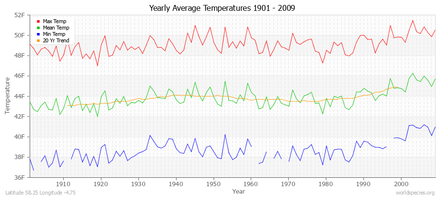 Yearly Average Temperatures 2010 - 2009 (English) Latitude 58.25 Longitude -4.75