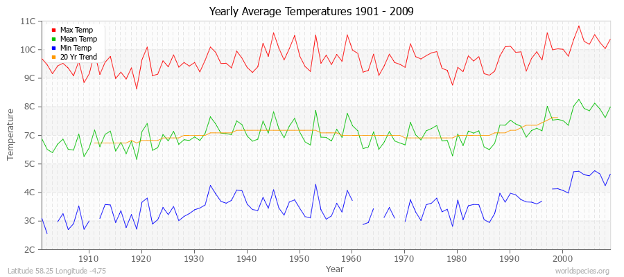 Yearly Average Temperatures 2010 - 2009 (Metric) Latitude 58.25 Longitude -4.75