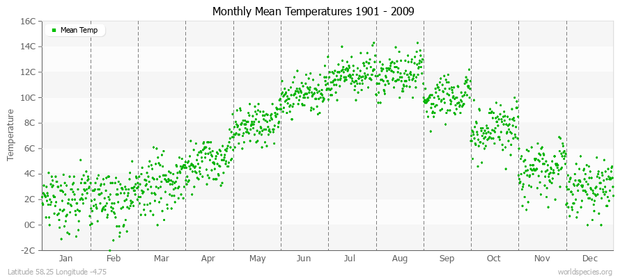 Monthly Mean Temperatures 1901 - 2009 (Metric) Latitude 58.25 Longitude -4.75