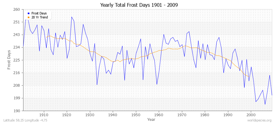 Yearly Total Frost Days 1901 - 2009 Latitude 58.25 Longitude -4.75