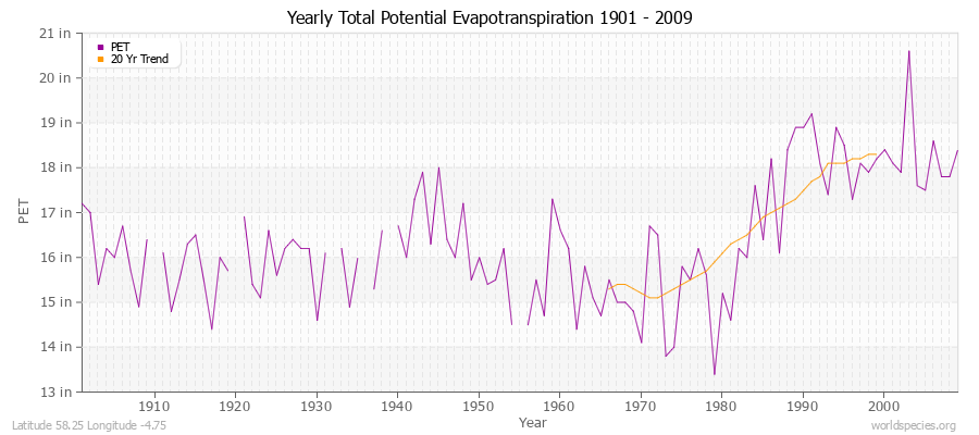 Yearly Total Potential Evapotranspiration 1901 - 2009 (English) Latitude 58.25 Longitude -4.75