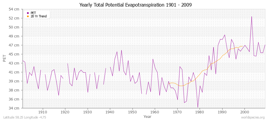 Yearly Total Potential Evapotranspiration 1901 - 2009 (Metric) Latitude 58.25 Longitude -4.75