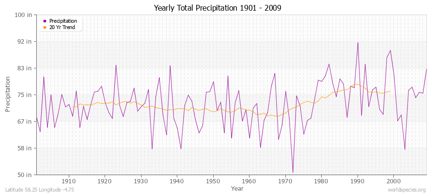 Yearly Total Precipitation 1901 - 2009 (English) Latitude 58.25 Longitude -4.75