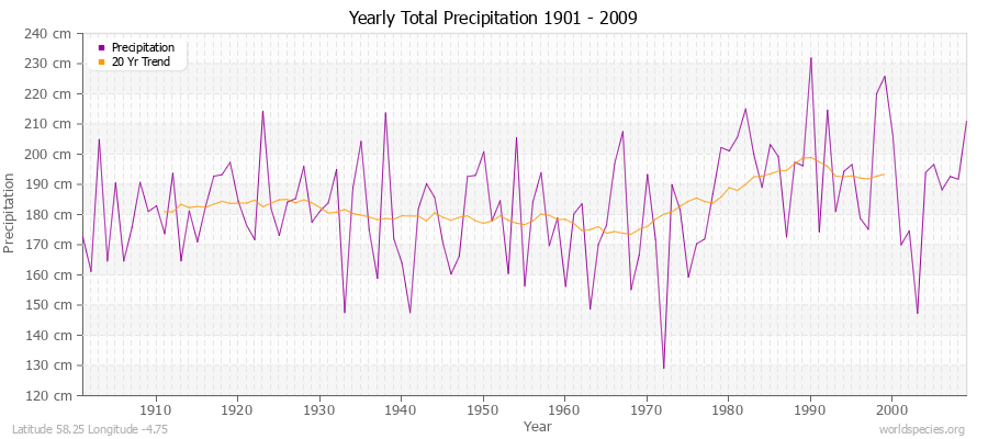 Yearly Total Precipitation 1901 - 2009 (Metric) Latitude 58.25 Longitude -4.75