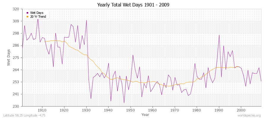 Yearly Total Wet Days 1901 - 2009 Latitude 58.25 Longitude -4.75