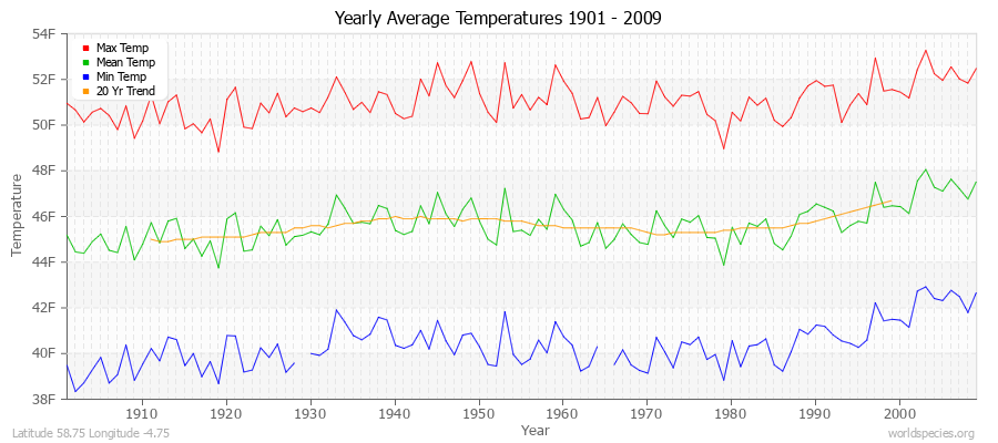 Yearly Average Temperatures 2010 - 2009 (English) Latitude 58.75 Longitude -4.75