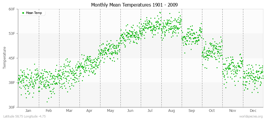 Monthly Mean Temperatures 1901 - 2009 (English) Latitude 58.75 Longitude -4.75