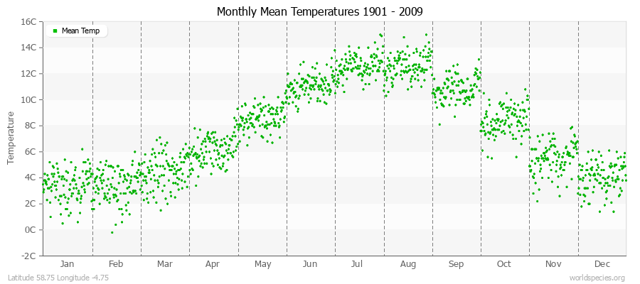 Monthly Mean Temperatures 1901 - 2009 (Metric) Latitude 58.75 Longitude -4.75