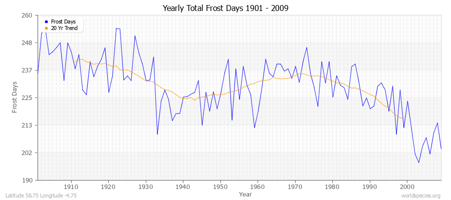 Yearly Total Frost Days 1901 - 2009 Latitude 58.75 Longitude -4.75