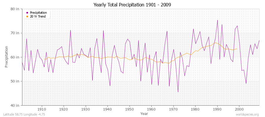 Yearly Total Precipitation 1901 - 2009 (English) Latitude 58.75 Longitude -4.75
