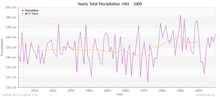 Yearly Total Precipitation 1901 - 2009 (Metric) Latitude 58.75 Longitude -4.75